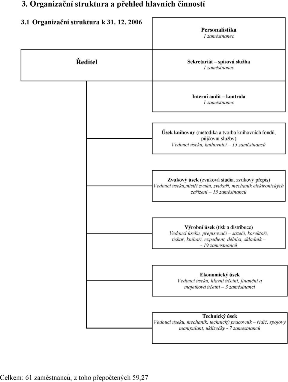 2005 Personalistika 1 zaměstnanec Ředitel Sekretariát spisová služba 1 zaměstnanec Interní audit kontrola 1 zaměstnanec Úsek knihovny (metodika a tvorba knihovních fondů, půjčovní služby) Vedoucí