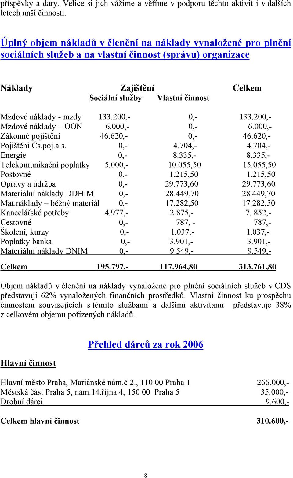 mzdy 133.200,- 0,- 133.200,- Mzdové náklady OON 6.000,- 0,- 6.000,- Zákonné pojištění 46.620,- 0,- 46.620,- Pojištění Čs.poj.a.s. 0,- 4.704,- 4.704,- Energie 0,- 8.335,- 8.