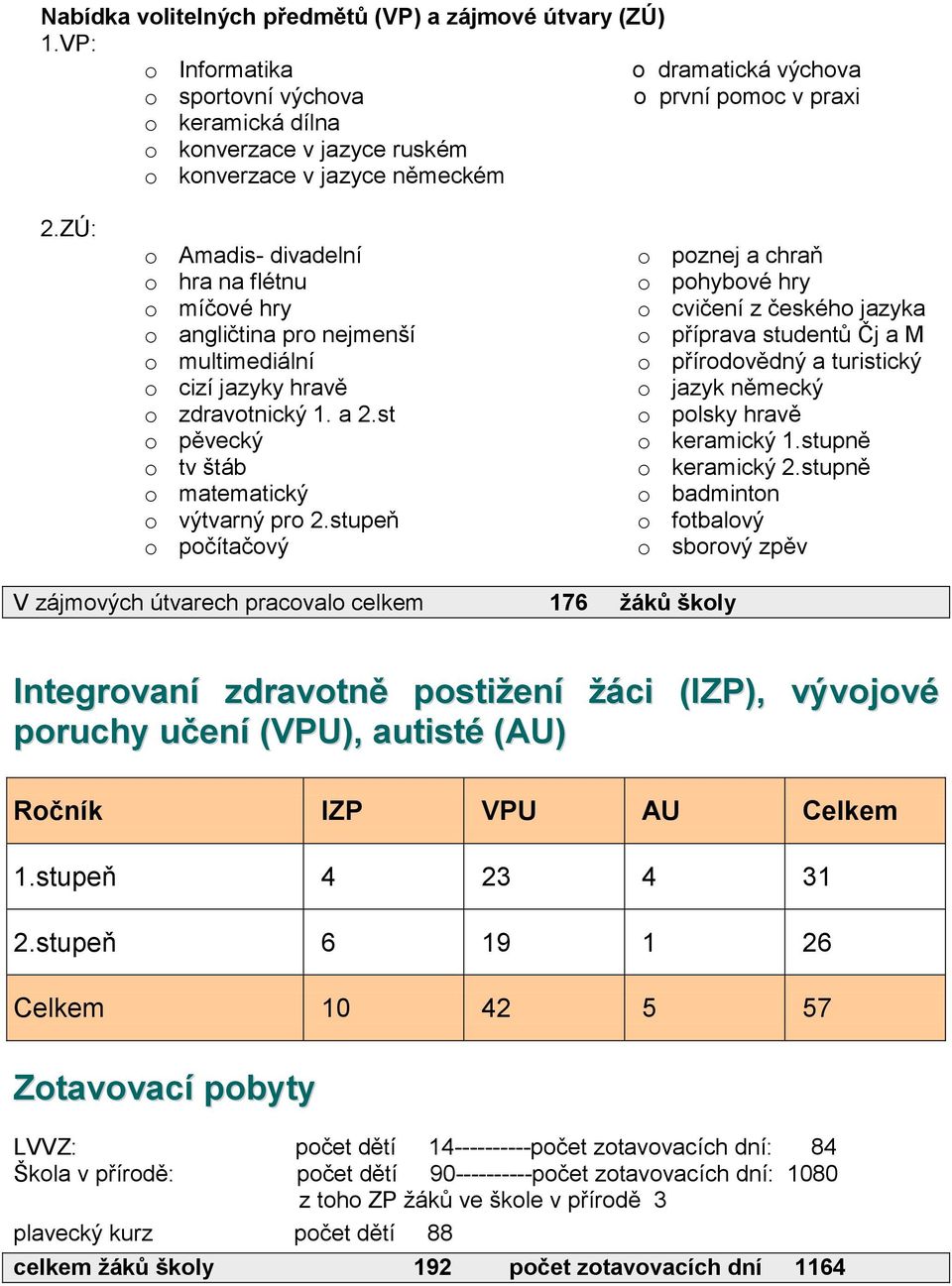 ZÚ: o Amadis- divadelní o hra na flétnu o míčové hry o angličtina pro nejmenší o multimediální o cizí jazyky hravě o zdravotnický 1. a 2.st o pěvecký o tv štáb o matematický o výtvarný pro 2.