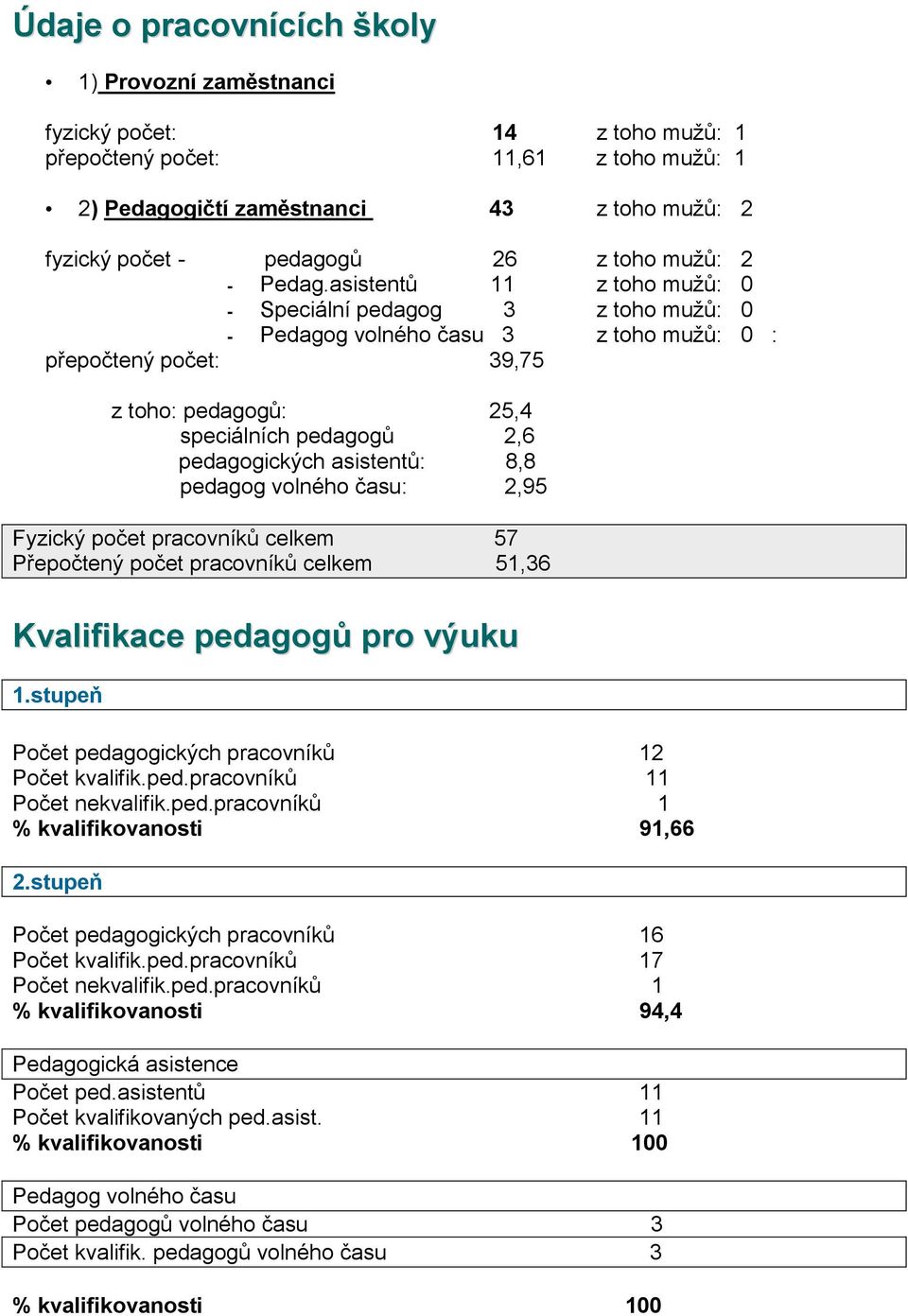 asistentů 11 z toho mužů: 0 - Speciální pedagog 3 z toho mužů: 0 - Pedagog volného času 3 z toho mužů: 0 : přepočtený počet: 39,75 z toho: pedagogů: 25,4 speciálních pedagogů 2,6 pedagogických