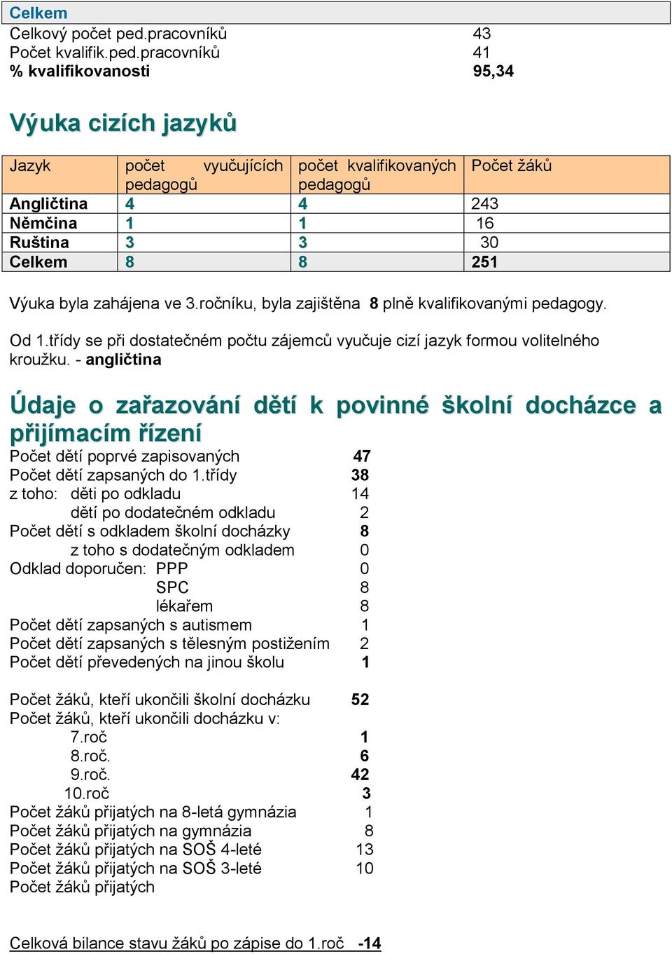 pracovníků 41 % kvalifikovanosti 95,34 Výuka cizích jazyků Jazyk počet vyučujících počet kvalifikovaných Počet žáků pedagogů pedagogů Angličtina 4 4 243 Němčina 1 1 16 Ruština 3 3 30 Celkem 8 8 251