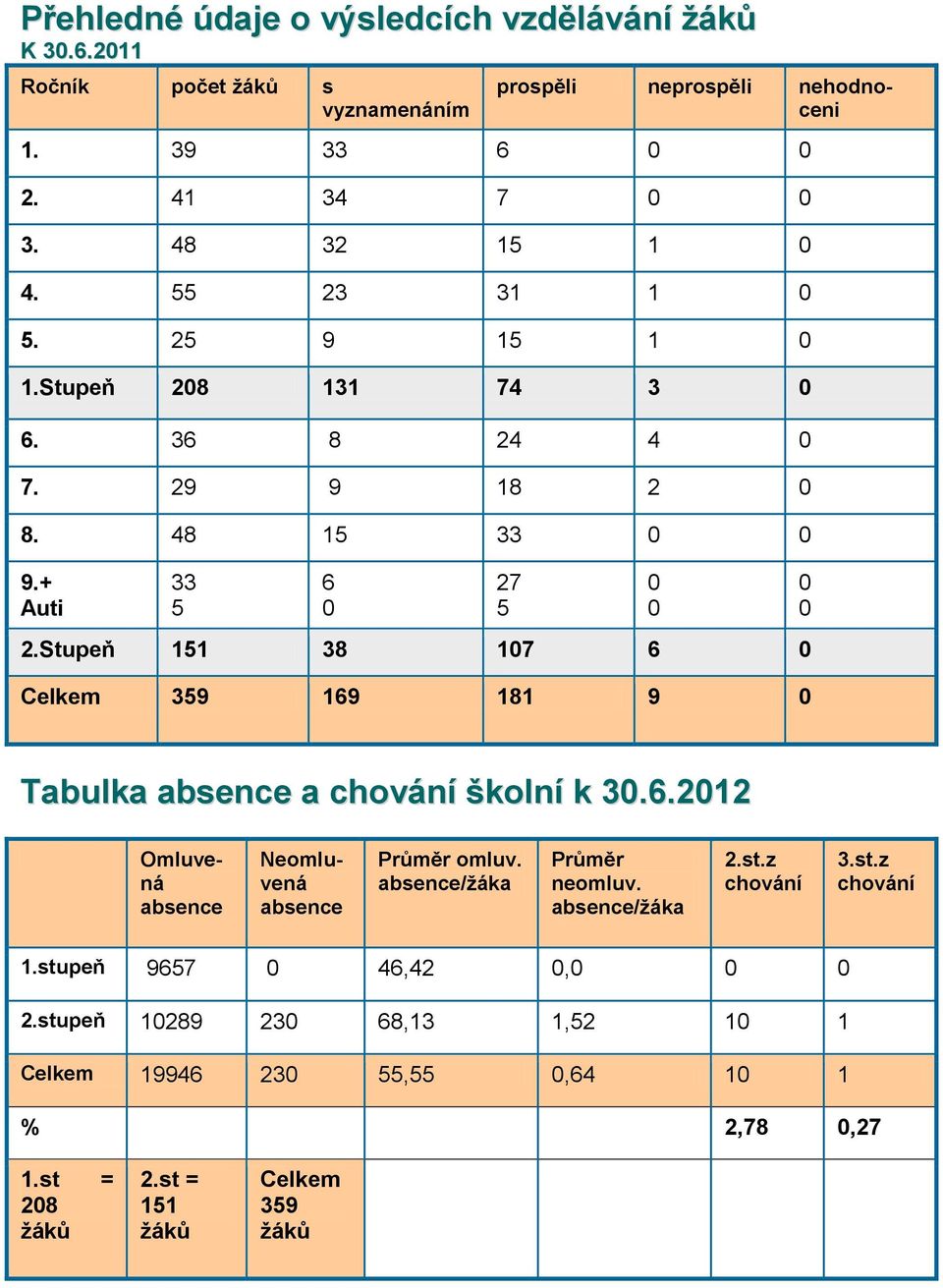 Stupeň 151 38 107 6 0 Celkem 359 169 181 9 0 27 5 0 0 0 0 Tabulka absence a chování školní k 30.6.2012 Omluvená absence Neomluvená absence Průměr omluv.