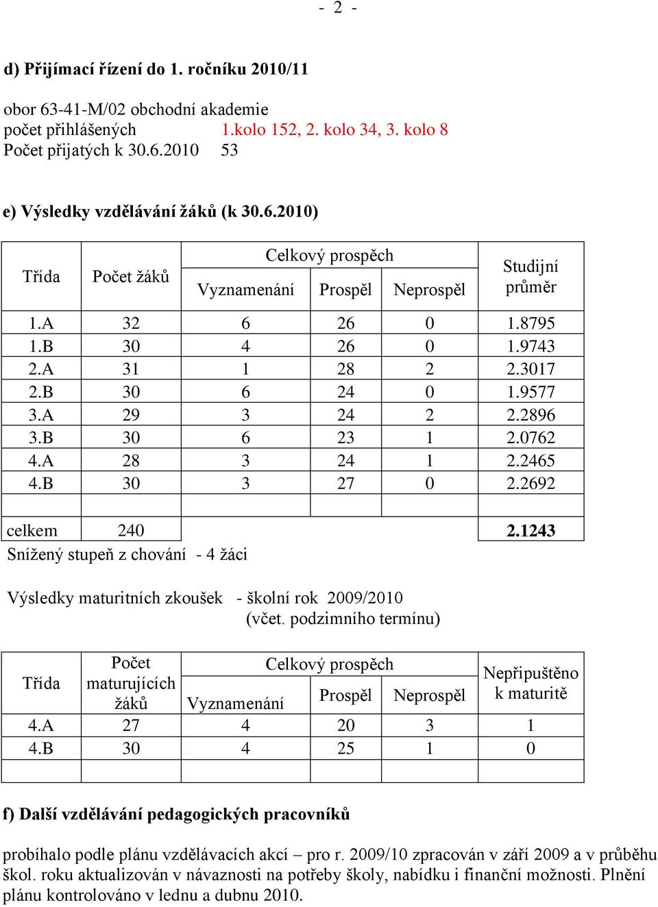 B 30 6 23 1 2.0762 4.A 28 3 24 1 2.2465 4.B 30 3 27 0 2.2692 celkem 240 2.1243 Snížený stupeň z chování - 4 žáci Výsledky maturitních zkoušek - školní rok 2009/2010 (včet.