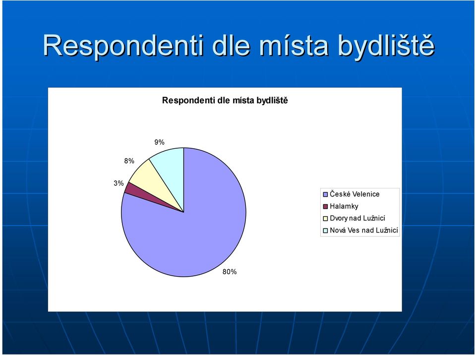 9% 3% České Velenice Halamky Dvory