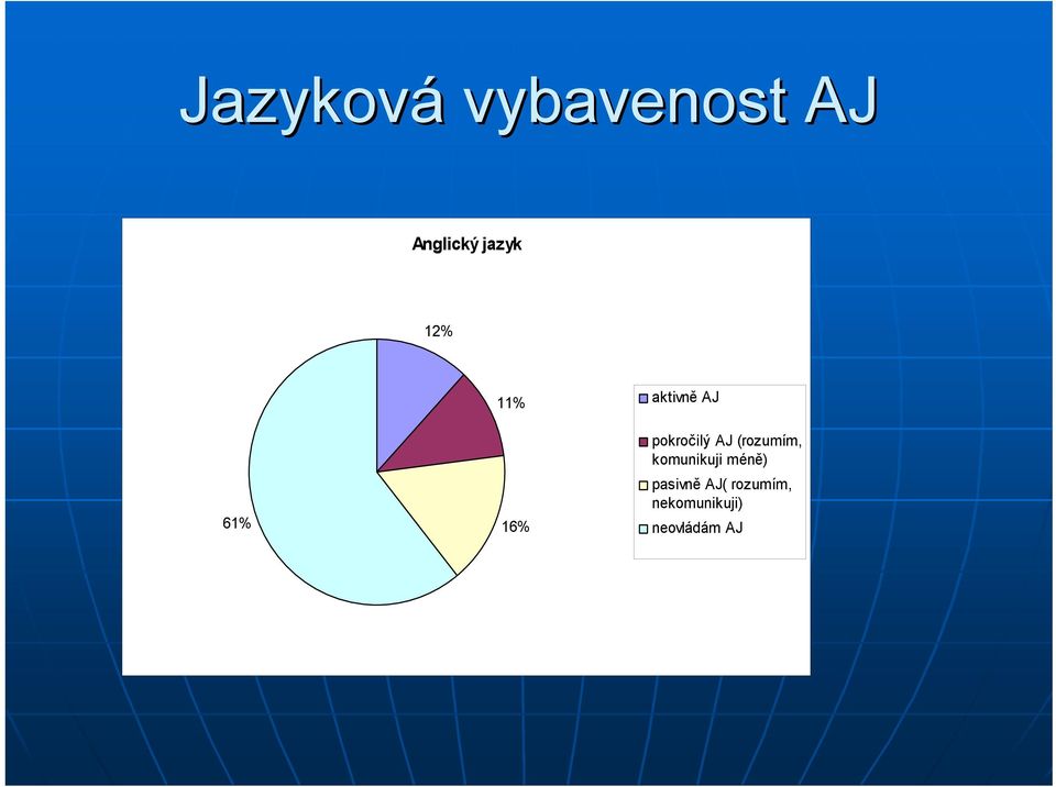 AJ (rozumím, komunikuji méně) pasivně