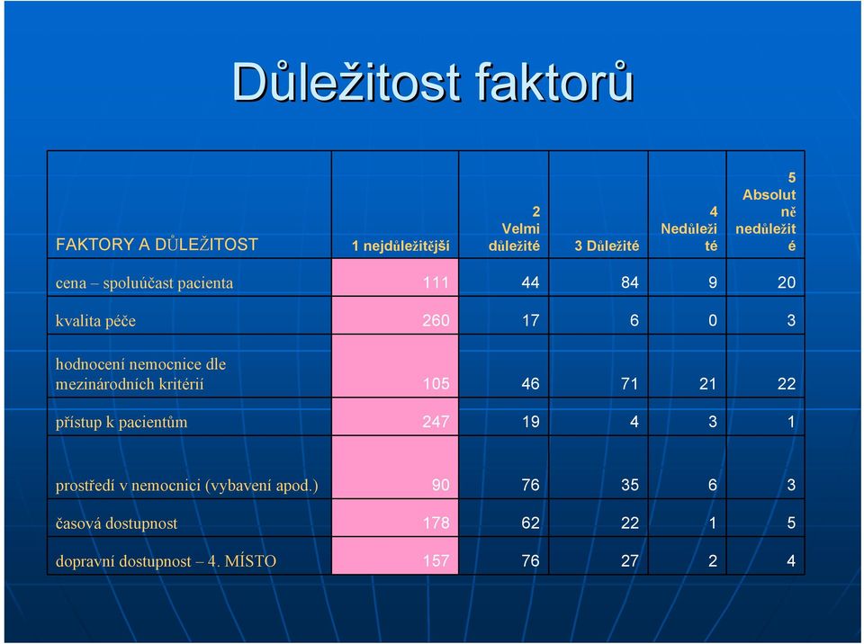 nemocnice dle mezinárodních kritérií 105 46 71 21 22 přístup k pacientům 247 19 4 3 1 prostředí v