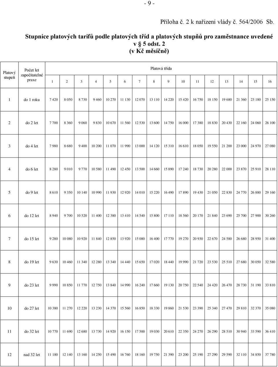 18 150 19 680 21 360 23 180 25 150 2 do 2 let 7 700 8 360 9 060 9 830 10 670 11 560 12 530 13 600 14 750 16 000 17 380 18 830 20 430 22 160 24 060 26 100 3 do 4 let 7 980 8 680 9 400 10 200 11 070 11