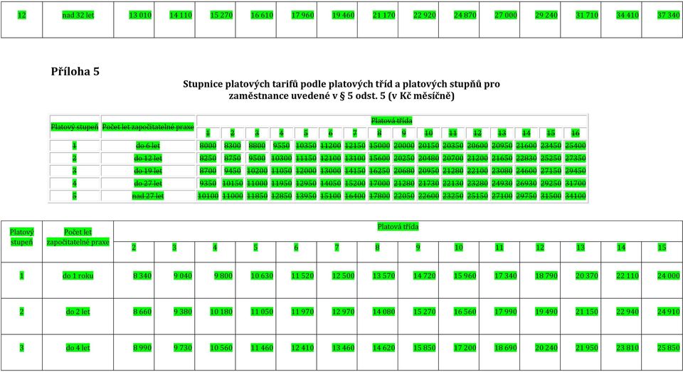 5 (v Kč měsíčně) Platový stupeň Počet let započitatelné praxe 1 2 3 4 5 6 7 8 9 10 11 12 13 14 15 16 1 do 6 let 8000 8300 8800 9550 10350 11200 12150 15000 20000 20150 20350 20600 20950 21600 23450