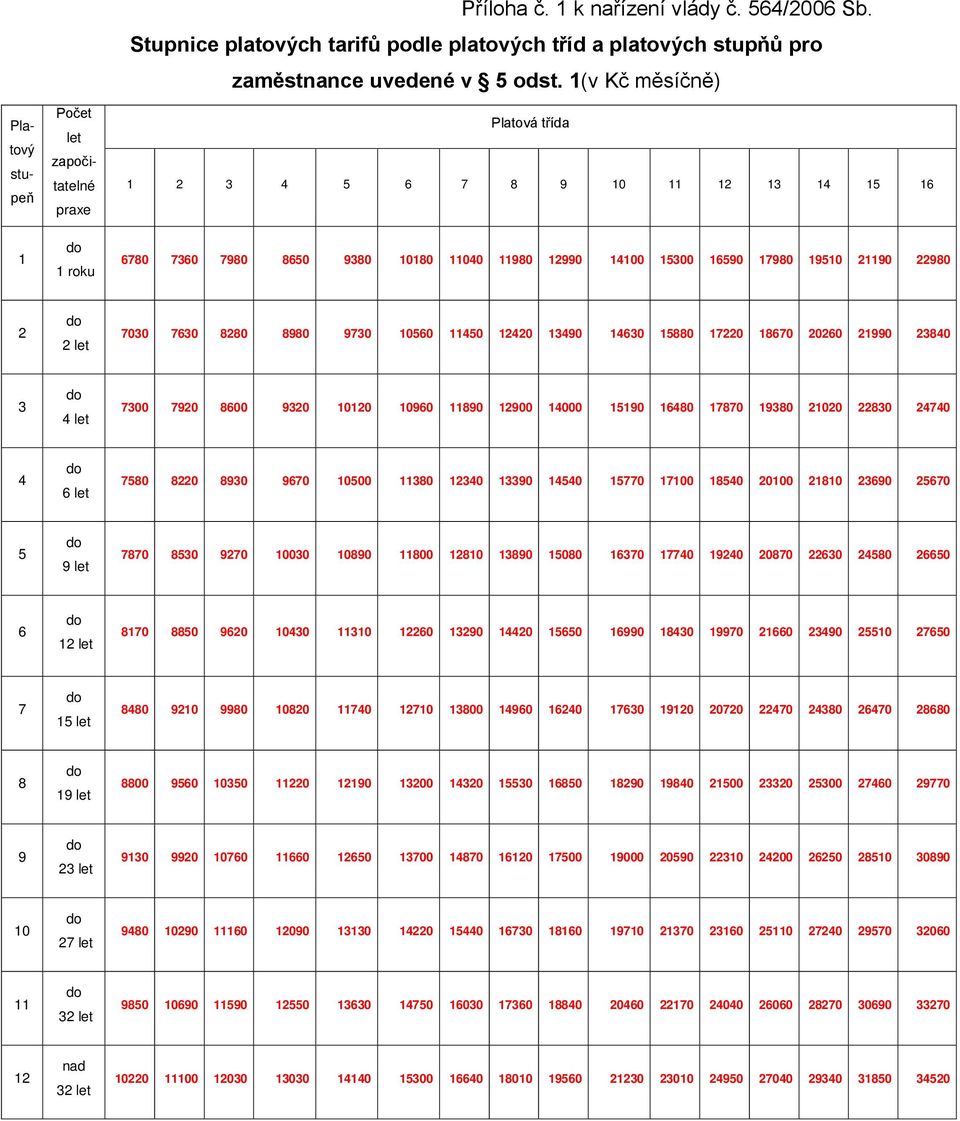 1(v Kč měsíčně) Platová třída 1 2 3 4 5 6 7 8 9 10 11 12 13 14 15 16 6780 7360 7980 8650 9380 10180 11040 11980 12990 14100 15300 16590 17980 19510 21190 22980 2 do 2 let 7030 7630 8280 8980 9730