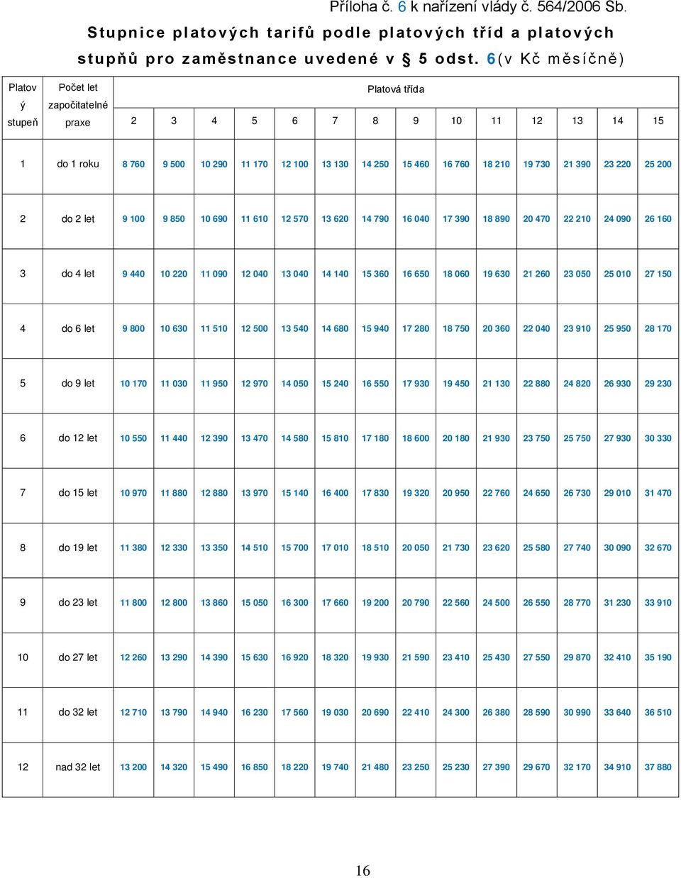 21 390 23 220 25 200 2 do 2 let 9 100 9 850 10 690 11 610 12 570 13 620 14 790 16 040 17 390 18 890 20 470 22 210 24 090 26 160 3 do 4 let 9 440 10 220 11 090 12 040 13 040 14 140 15 360 16 650 18