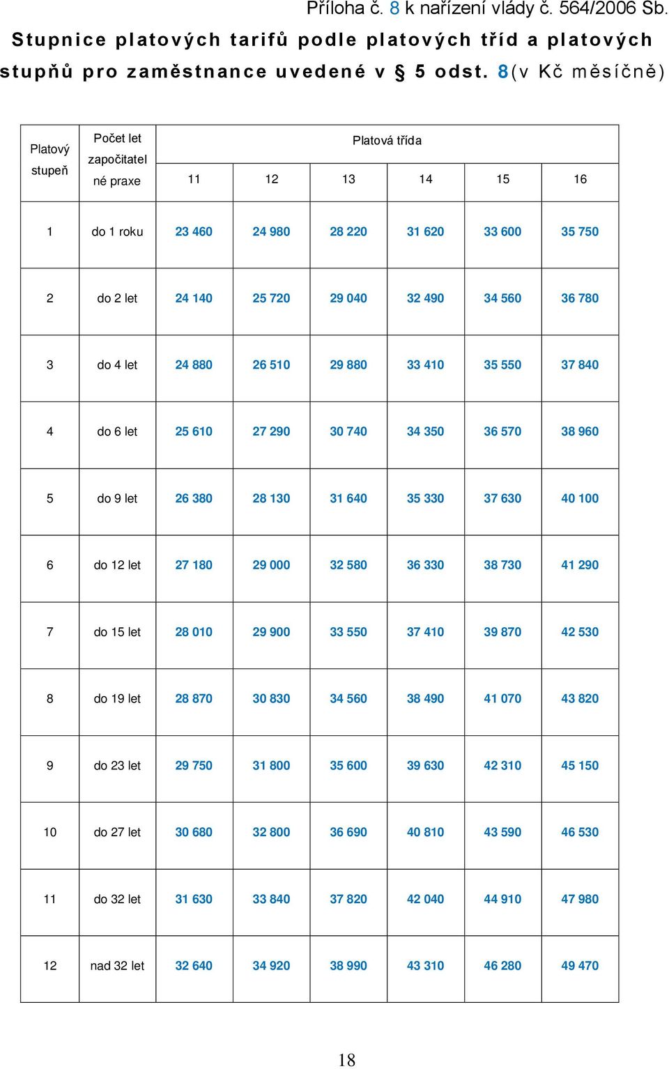 780 3 do 4 let 24 880 26 510 29 880 33 410 35 550 37 840 4 do 6 let 25 610 27 290 30 740 34 350 36 570 38 960 5 do 9 let 26 380 28 130 31 640 35 330 37 630 40 100 6 do 12 let 27 180 29 000 32 580 36