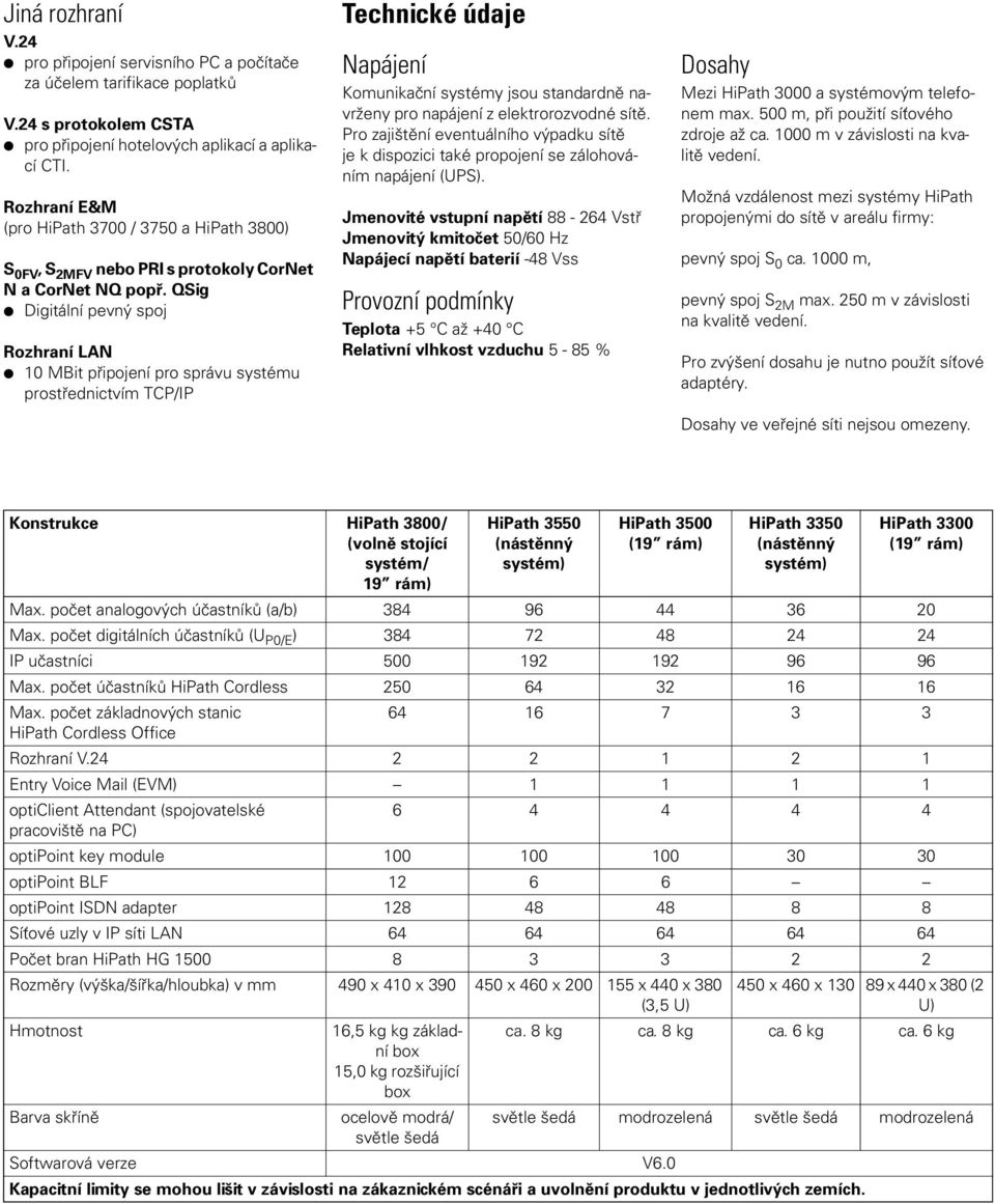 QSig Digitální pevný spoj Rozhraní LAN 10 MBit připojení pro správu systému prostřednictvím TCP/IP Technické údaje Napájení Komunikační systémy jsou standardně navrženy pro napájení z elektrorozvodné