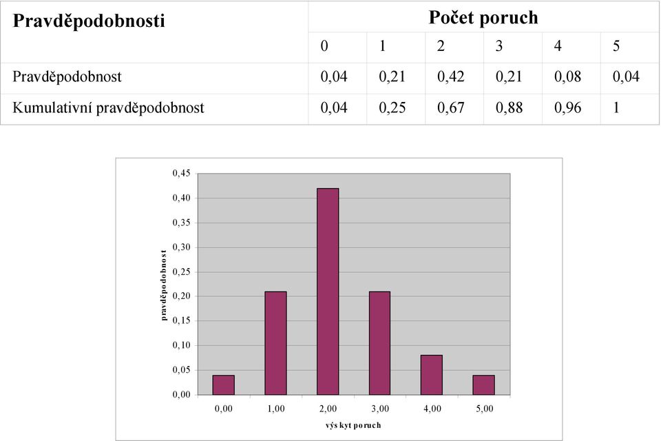 0,67 0,88 0,96 1 0,45 0,40 0,35 pravděpodobnost 0,30 0,25 0,20