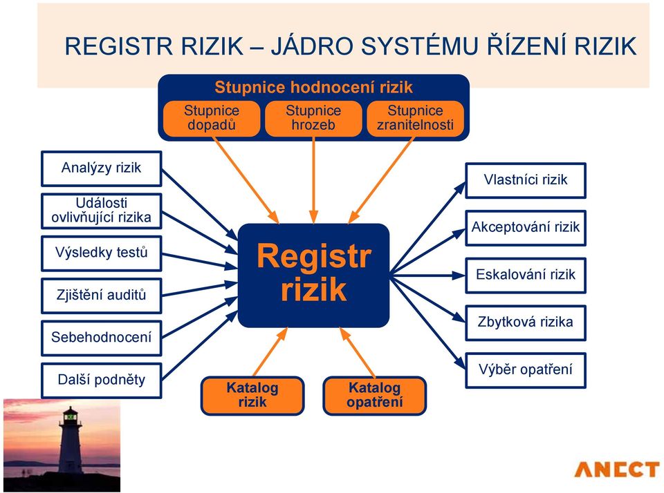 ovlivňující rizika Akceptování rizik Výsledky testů Eskalování rizik Zjištění