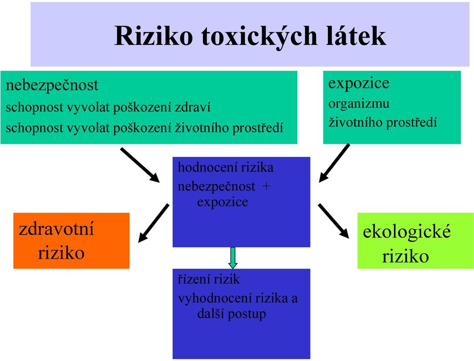 organizmu životního prostředí zdravotní riziko hodnocení rizika
