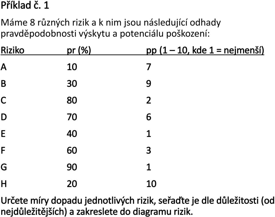 potenciálu poškození: Riziko pr (%) pp (1 10, kde 1 = nejmenší) A 10 7 B 30 9 C 80