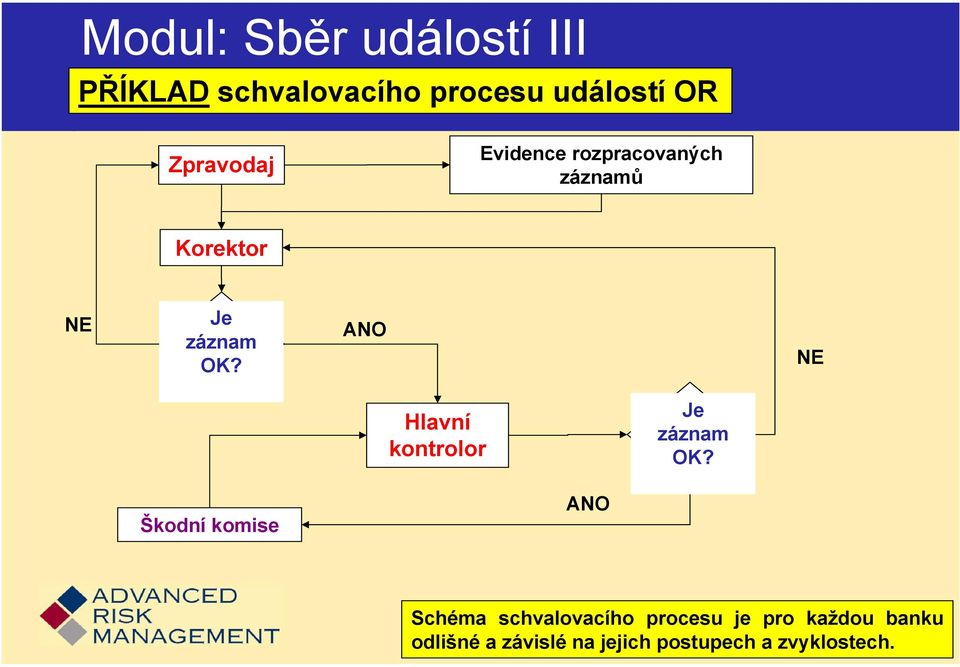 ANO NE Hlavní kontrolor Je záznam OK?