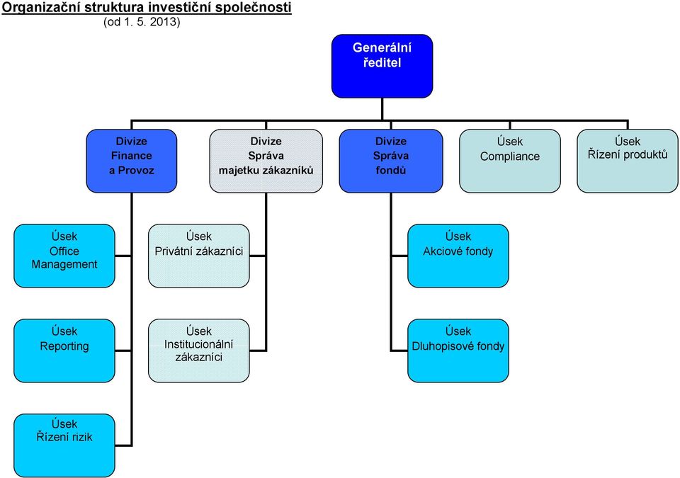 zákazníků Divize Správa fondů Compliance Řízení produktů Office Management