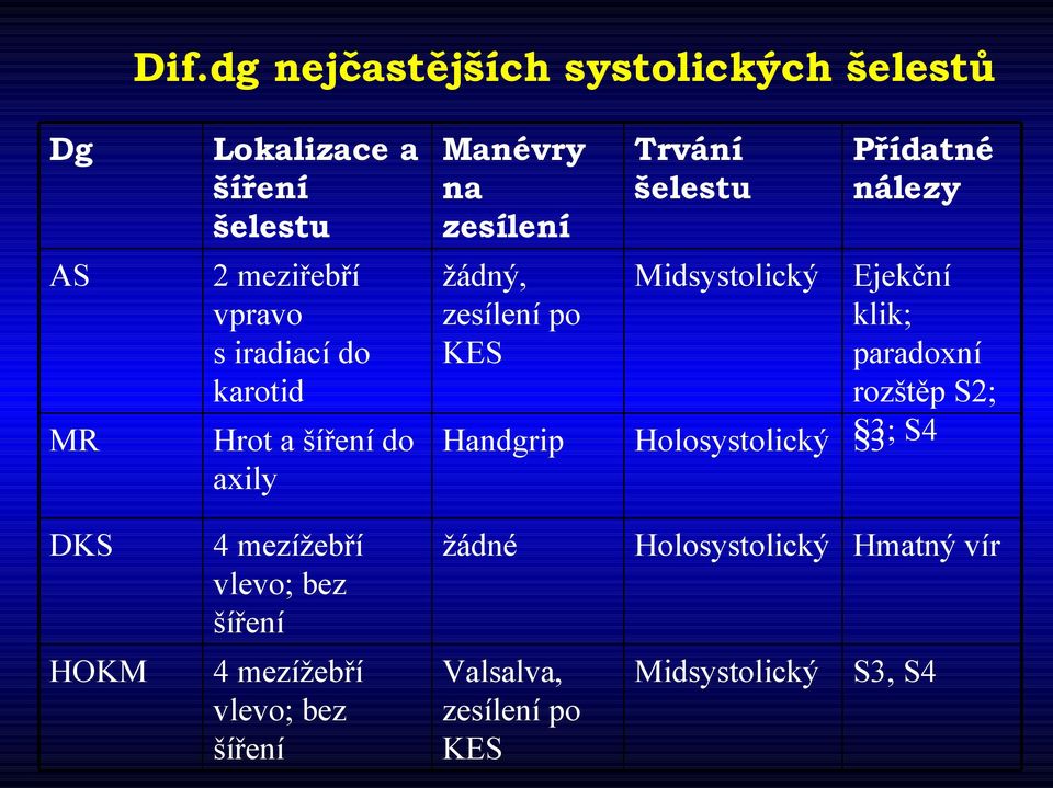 Handgrip Midsystolický Holosystolický Ejekční klik; paradoxní rozštěp S2; S3; S4 DKS 4 mezížebří vlevo; bez