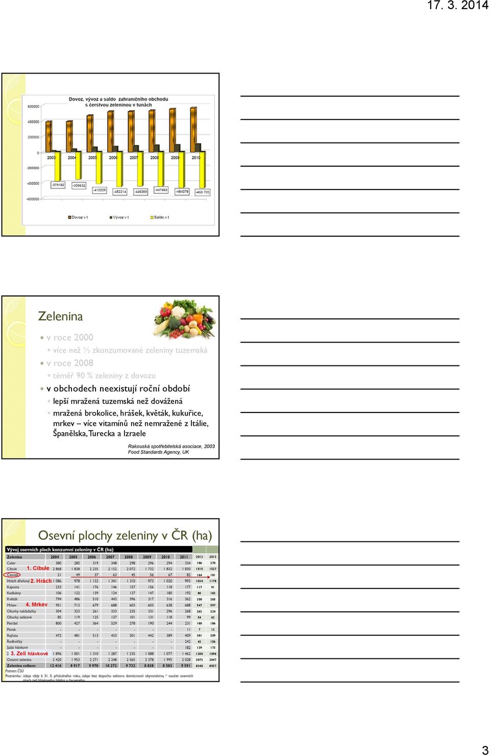 Rakouská spotřebitelská asociace, 2003 Food Standards Agency, UK Osevní plochy zeleniny v ČR (ha) 2012 2013 1. Cibule 2.