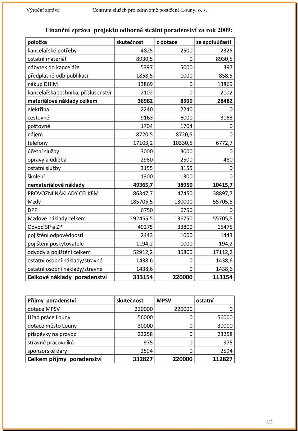 publikací 1858,5 1000 858,5 nákup DHIM 13869 0 13869 kancelářská technika, příslušenství 2102 0 2102 materiálové náklady celkem 36982 8500 28482 elektřina 2240 2240 0 cestovné 9163 6000 3163 poštovné