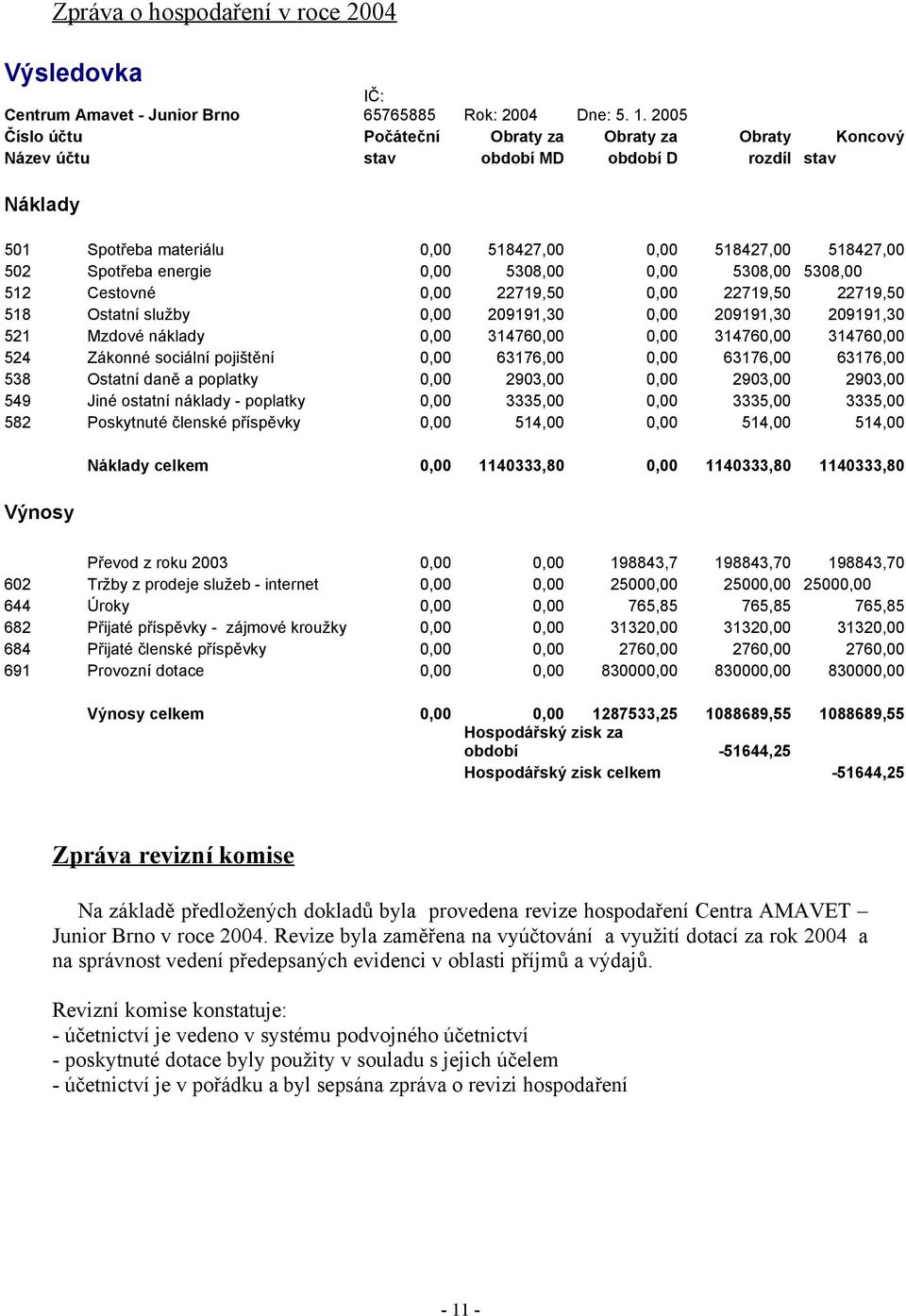 0,00 5308,00 0,00 5308,00 5308,00 512 Cestovné 0,00 22719,50 0,00 22719,50 22719,50 518 Ostatní služby 0,00 209191,30 0,00 209191,30 209191,30 521 Mzdové náklady 0,00 314760,00 0,00 314760,00