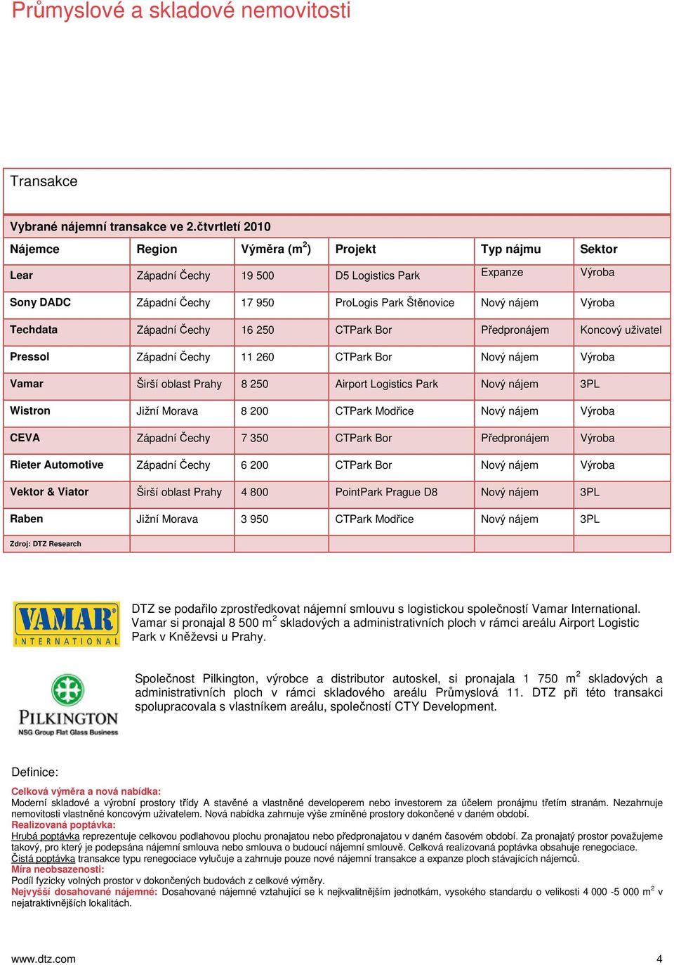 Techdata Západní Čechy 16 250 CTPark Bor Předpronájem Koncový uživatel Pressol Západní Čechy 11 260 CTPark Bor Nový nájem Výroba Vamar Širší oblast Prahy 8 250 Airport Logistics Park Nový nájem 3PL