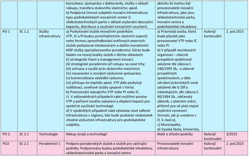 voucherů. a) Poskytování služeb inovačním podnikům.