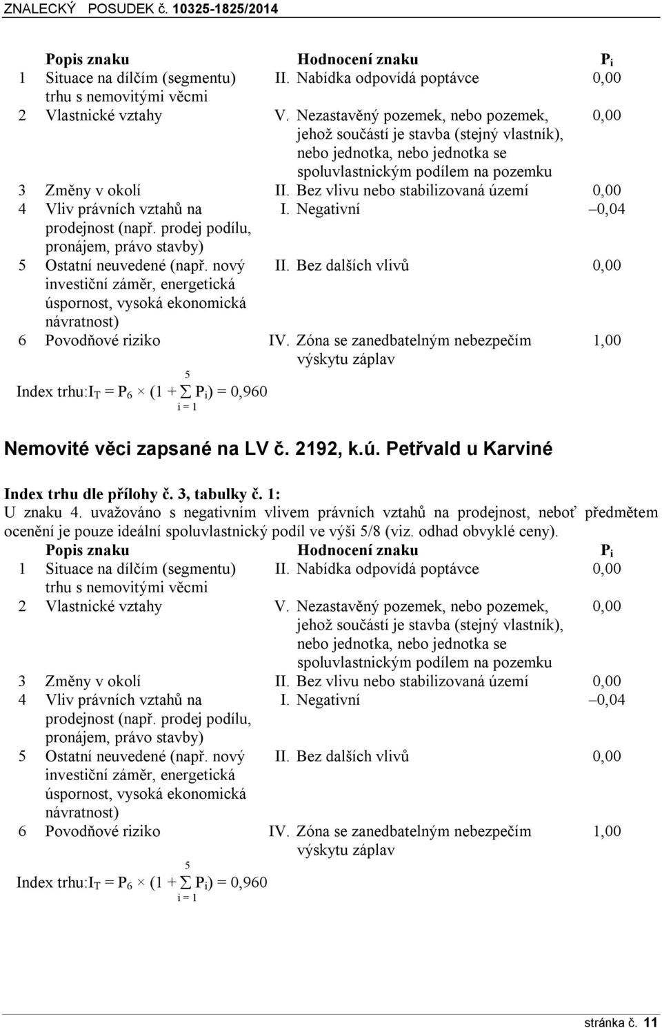 Bez vlivu nebo stabilizovaná území 0,00 4 Vliv právních vztahů na I. Negativní 0,04 prodejnost (např. prodej podílu, pronájem, právo stavby) 5 Ostatní neuvedené (např. nový II.