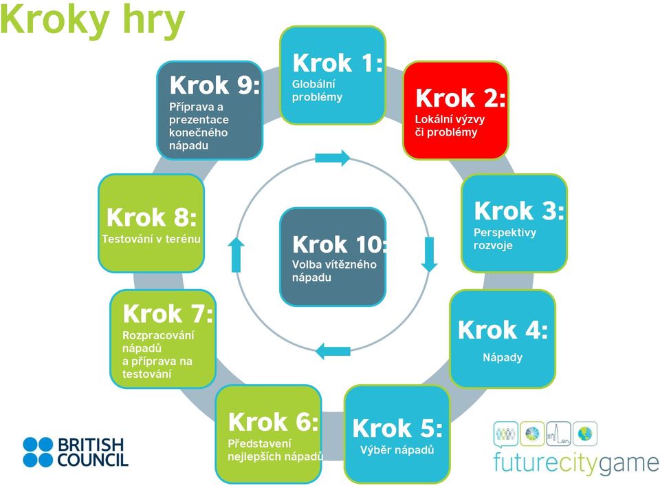 Rozpracování nápadů a příprava na testování Krok 10: Volba vítězného Krok 3: