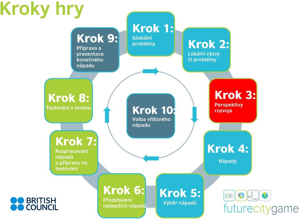 Rozpracování nápadů a příprava na testování Krok 10: Volba vítězného Krok 3: