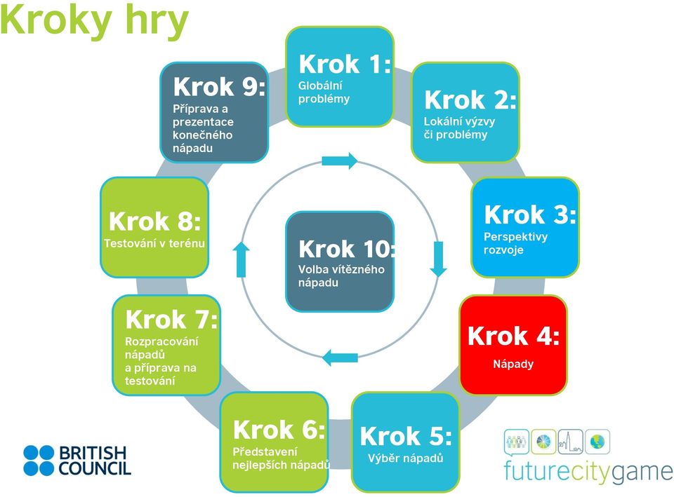 Rozpracování nápadů a příprava na testování Krok 10: Volba vítězného Krok 3: