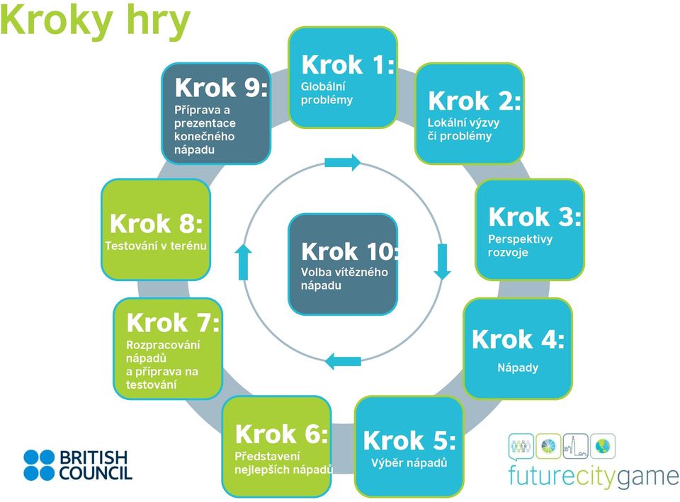 Rozpracování nápadů a příprava na testování Krok 10: Volba vítězného Krok 3: