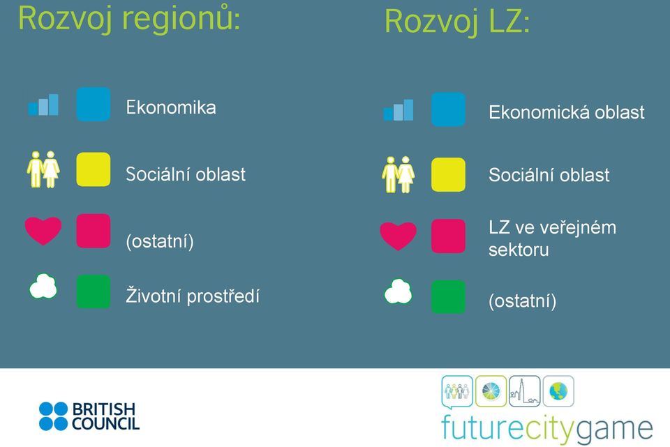 (ostatní) Životní prostředí Sociální