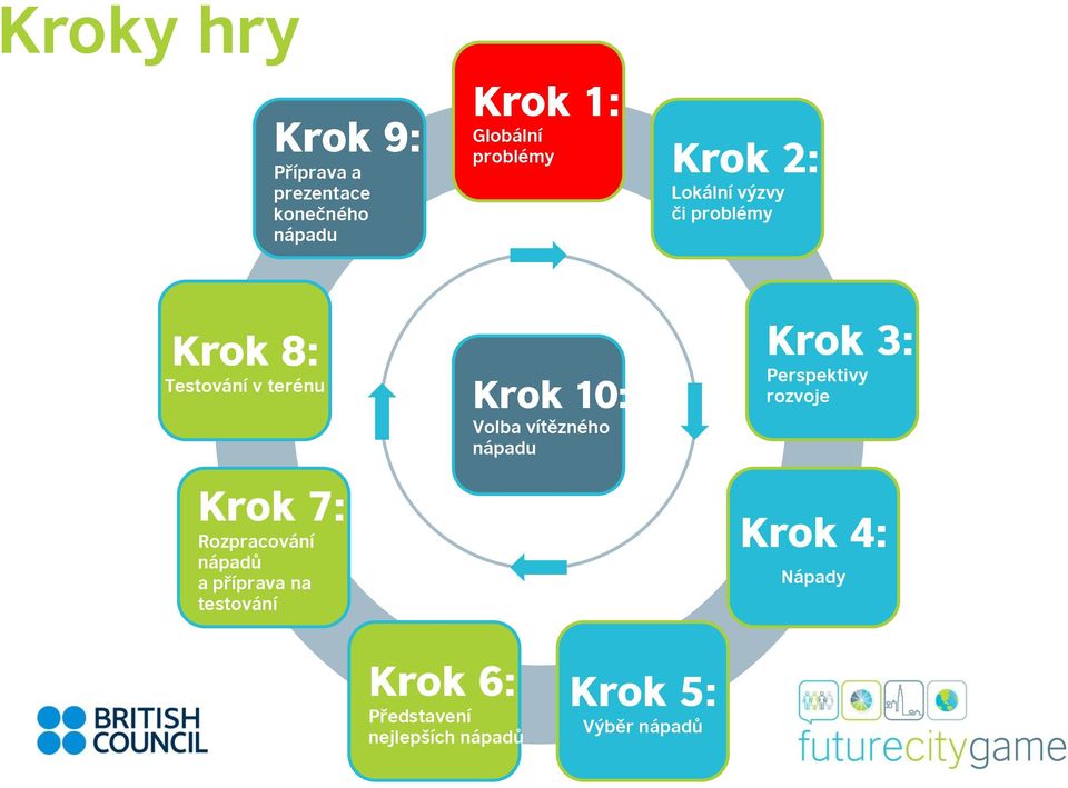 Rozpracování nápadů a příprava na testování Krok 10: Volba vítězného Krok 3: