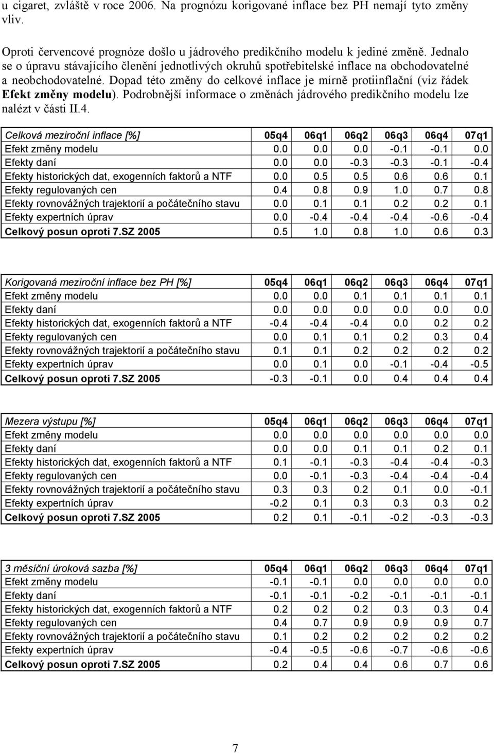 Dopad této změny do celkové inflace je mírně protiinflační (viz řádek Efekt změny modelu). Podrobnější informace o změnách jádrového predikčního modelu lze nalézt v části II.4.