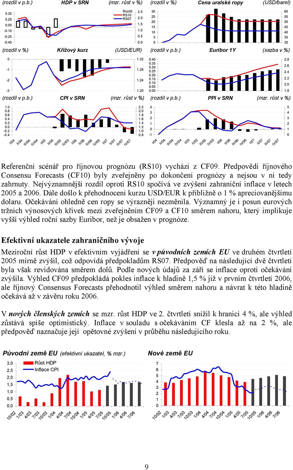 4 I/4 II/4 III/4 IV/4 I/5 II/5 III/5 IV/5 I/6 II/6 III/6 IV/6 I/7 II/7 III/7 IV/7 1.32 1.28 1.24 1.2 2.2 2. 1.8 1.6 1.4 1.2 1..8 3 25 2 15 1 5.4.35.3.25.2.15.1.5. 4 3 2 1-1 I/4 II/4 III/4 IV/4 I/5 II/5 III/5 IV/5 I/6 II/6 III/6 IV/6 I/7 II/7 III/7 IV/7 Referenční scénář pro říjnovou prognózu (RS1) vychází z CF9.