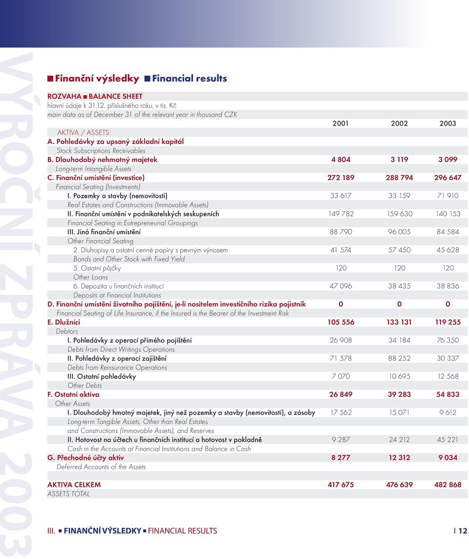 Dlouhodobý nehmotný majetek 4 804 3 119 3 099 Long-term Intangible Assets C. Finanční umístění (investice) 272 189 288 794 296 647 Financial Seating (Investments) I.