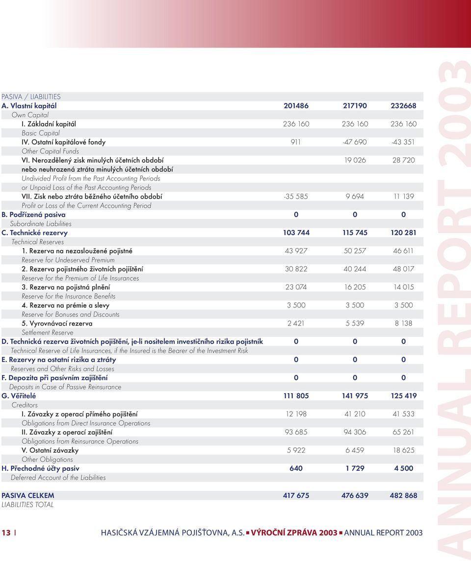 Nerozdělený zisk minulých účetních období 19 026 28 720 nebo neuhrazená ztráta minulých účetních období Undivided Profit from the Past Accounting Periods or Unpaid Loss of the Past Accounting Periods