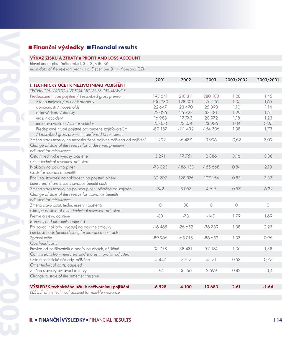 TECHNICKÝ ÚČET K NEŽIVOTNÍMU POJIŠŤĚNÍ TECHNICAL ACCOUNT FOR NON-LIFE INSURANCE Předepsané hrubé pojistné / Prescribed gross premium 193 641 218 311 280 183 1,28 1,45 z toho majetek / out of it