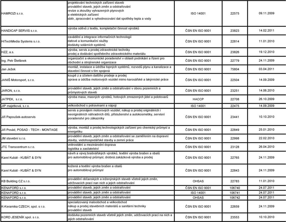 tepla a vody ISO 14001 22575 09.11.2009 HANDICAP SERVIS s.r.o. výroba oděvů z textilu, kompletační činnost výrobků ČSN EN ISO 9001 23823 HiTechMedia Systems s.r.o. HZZ, a.s. Ing.