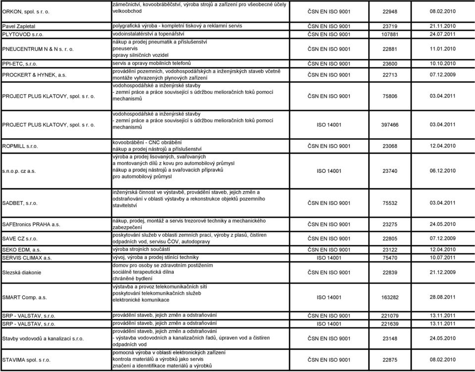 nákup a prodej pneumatik a příslušenství pneuservis ČSN EN ISO 9001 22881 opravy silničních vozidel PPI-ETC, s.r.o. servis a opravy mobilních telefonů ČSN EN ISO 9001 23600 PROCKERT & HYNEK, a.s. provádění pozemních, vodohospodářských a inženýrských staveb včetně montáže vyhrazených plynových zařízení ČSN EN ISO 9001 22713 PROJECT PLUS KLATOVY, spol.