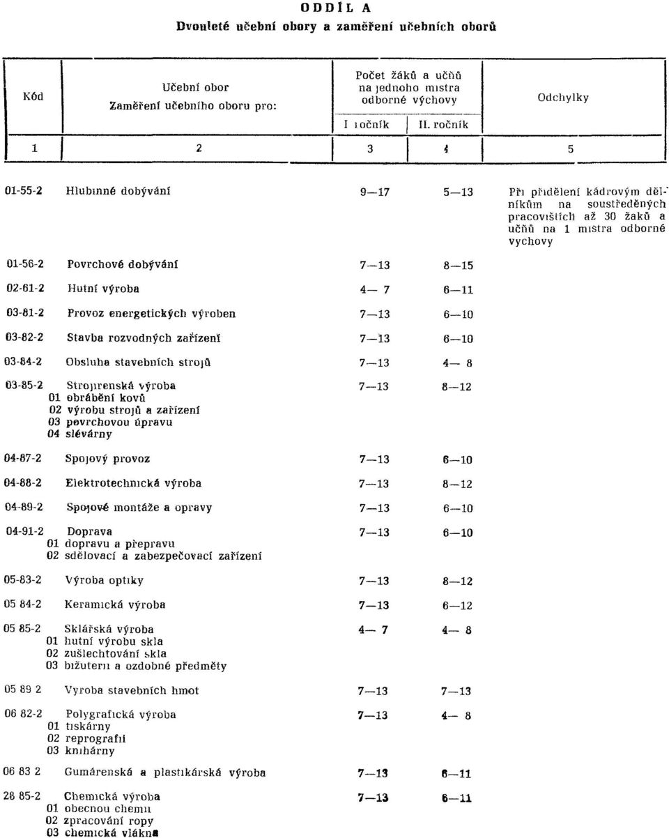 ročník Odchýlky í 5 0-55- Hlubinné dobývaní 0-56- Povrchové dobýváni 0-6- Hutní výroba 5 8 5 6 Při přidělení kádrovým děl-' níkům na soustředěných pracovištích až 0 žáků a učňů na l mistra odborné