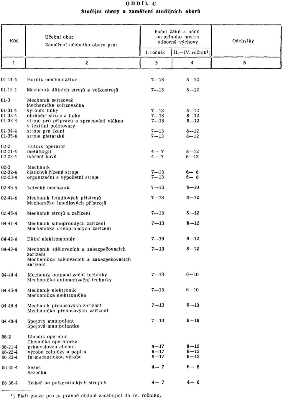 ročník ) Odchýlky - 4 5 0--4 Horník mechanizátor 0-4 Mechanik důlních strojů a velkostrojů 0- Mechanik seřizovač Mechanická seřizovačka 0-4 výrobní linky 0--4 obráběcí stroje a linky ' 0--4 stroje