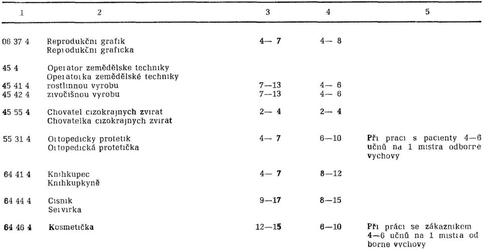 Kníhkupec Kriíhkupkyne 64 44 4 Číšník Seivirka 8 5 64 46 4 Kosmetička 5 Při práci se zákazníkem 4 6 učňů na mistia od borne výchovy \ Vj/davatel Federálny štatisticky úrad Redakcia 86 Praha l Mala