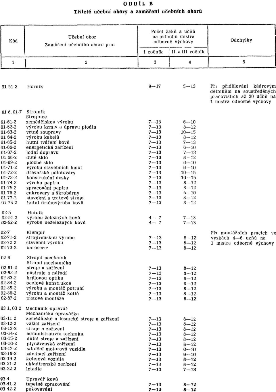 a III ročník Odchylky 4 5 0 5- Horník Při přidělování kádrovým dělníkům na soustředěných pracovištích až 0 učňů na l mistra odborné výchovy 0 6, 0-7 Strojník Strojniče 0-6- zemědělskou výrobu 0-6-