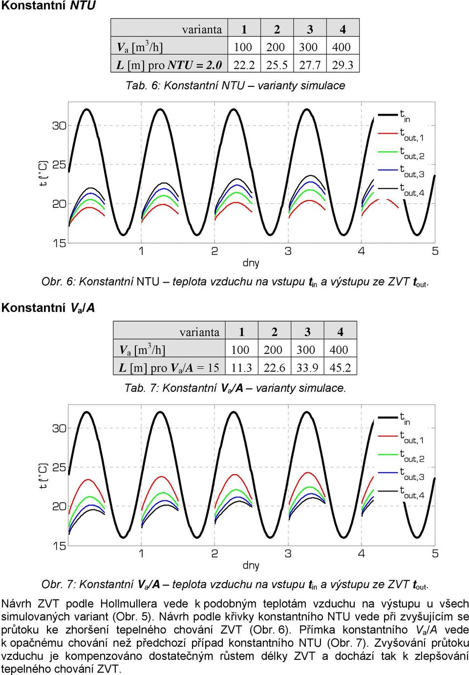 7: Konstantní V a /A varianty simulace. t ( C) t in,1,2,3,4 1 2 3 4 5 dny Obr. 7: Konstantní V a /A teplota vzduchu na vstupu t in a výstupu ze ZVT.