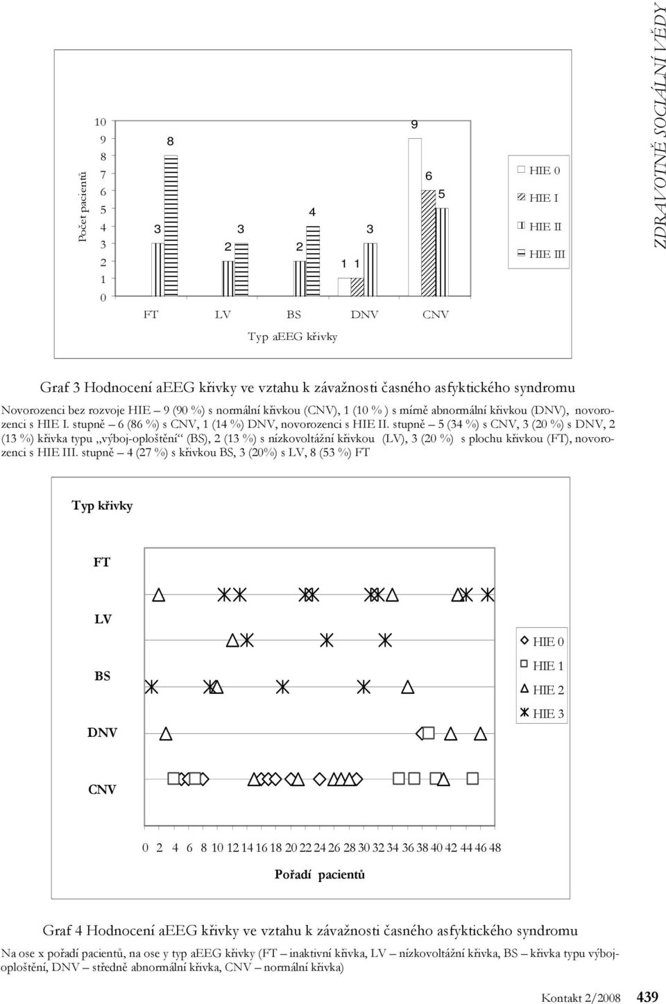 stupně (4 %) s CNV, (20 %) s DNV, 2 (1 %) křivka typu výboj-oploštění (BS), 2 (1 %) s nízkovoltážní křivkou (LV), (20 %) s plochu křivkou (FT), novorozenci s HIE III.