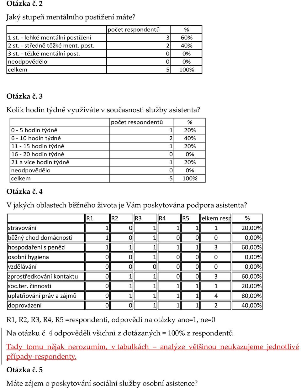 počet respondentů % 0 5 hodin týdně 1 20% 6 10 hodin týdně 2 40% 11 15 hodin týdně 1 20% 16 20 hodin týdně 0 0% 21 a více hodin týdně 1 20% neodpovědělo 0 0% celkem 5 100% Otázka č.