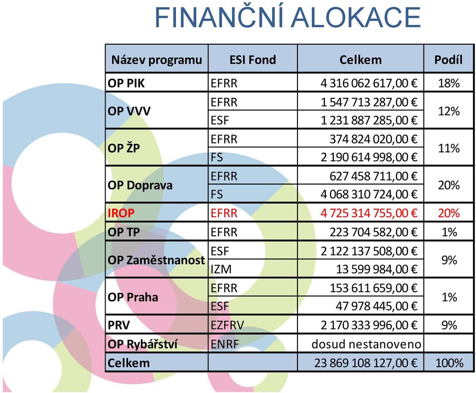 4 725 314 755,00 20% OP TP EFRR 223 704 582,00 1% ESF 2 122 137 508,00 OP Zaměstnanost IZM 13 599 984,00 9% OP Praha EFRR 153